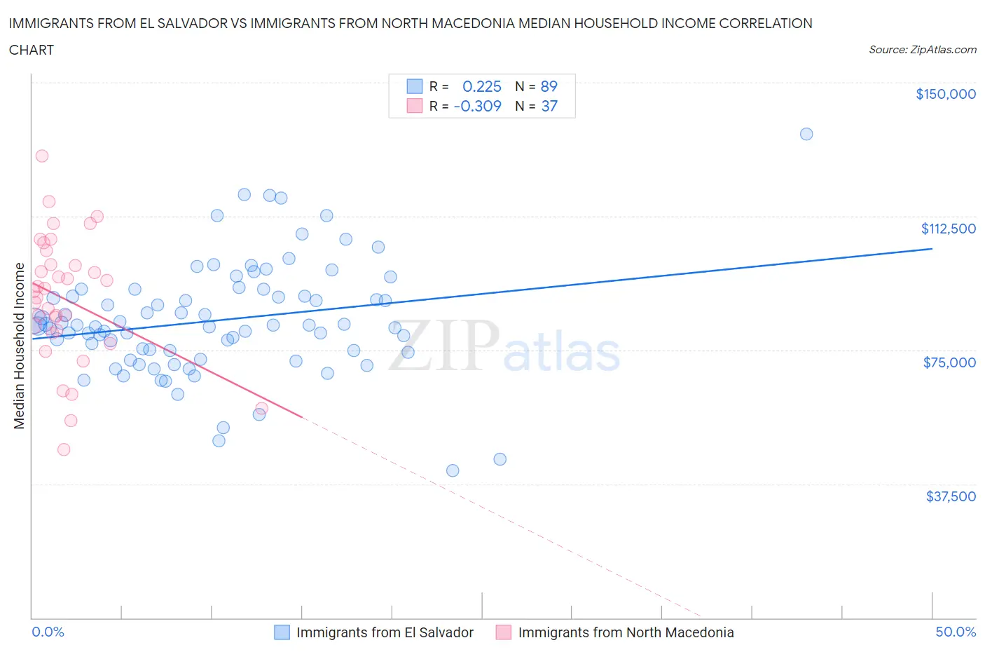 Immigrants from El Salvador vs Immigrants from North Macedonia Median Household Income
