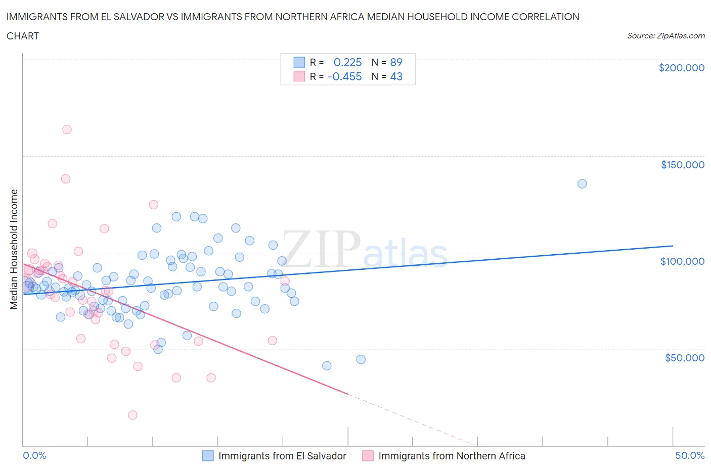 Immigrants from El Salvador vs Immigrants from Northern Africa Median Household Income