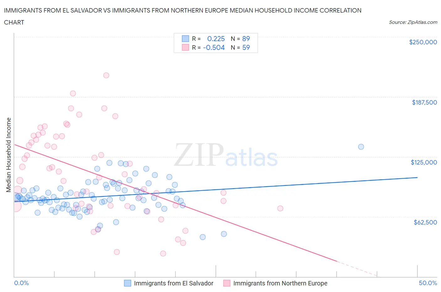 Immigrants from El Salvador vs Immigrants from Northern Europe Median Household Income