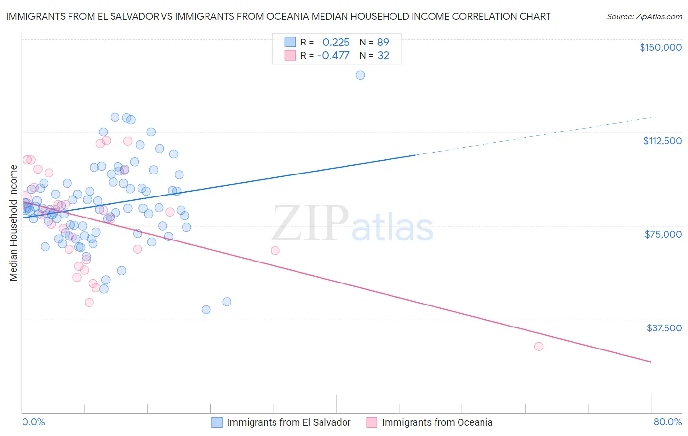 Immigrants from El Salvador vs Immigrants from Oceania Median Household Income