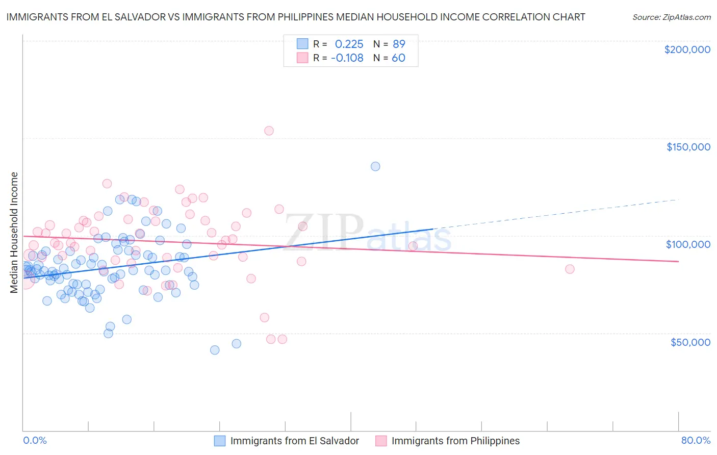 Immigrants from El Salvador vs Immigrants from Philippines Median Household Income