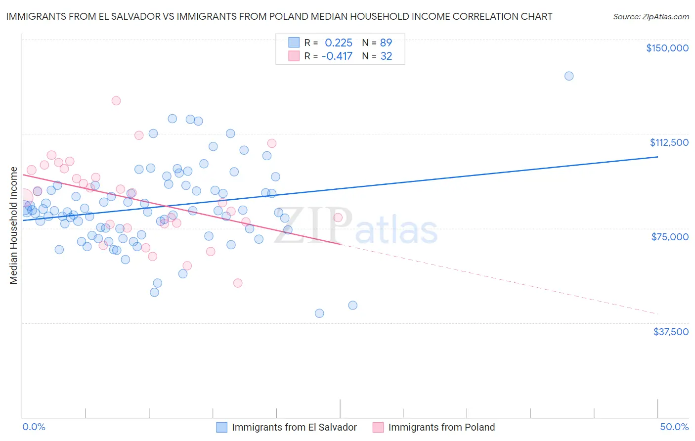 Immigrants from El Salvador vs Immigrants from Poland Median Household Income