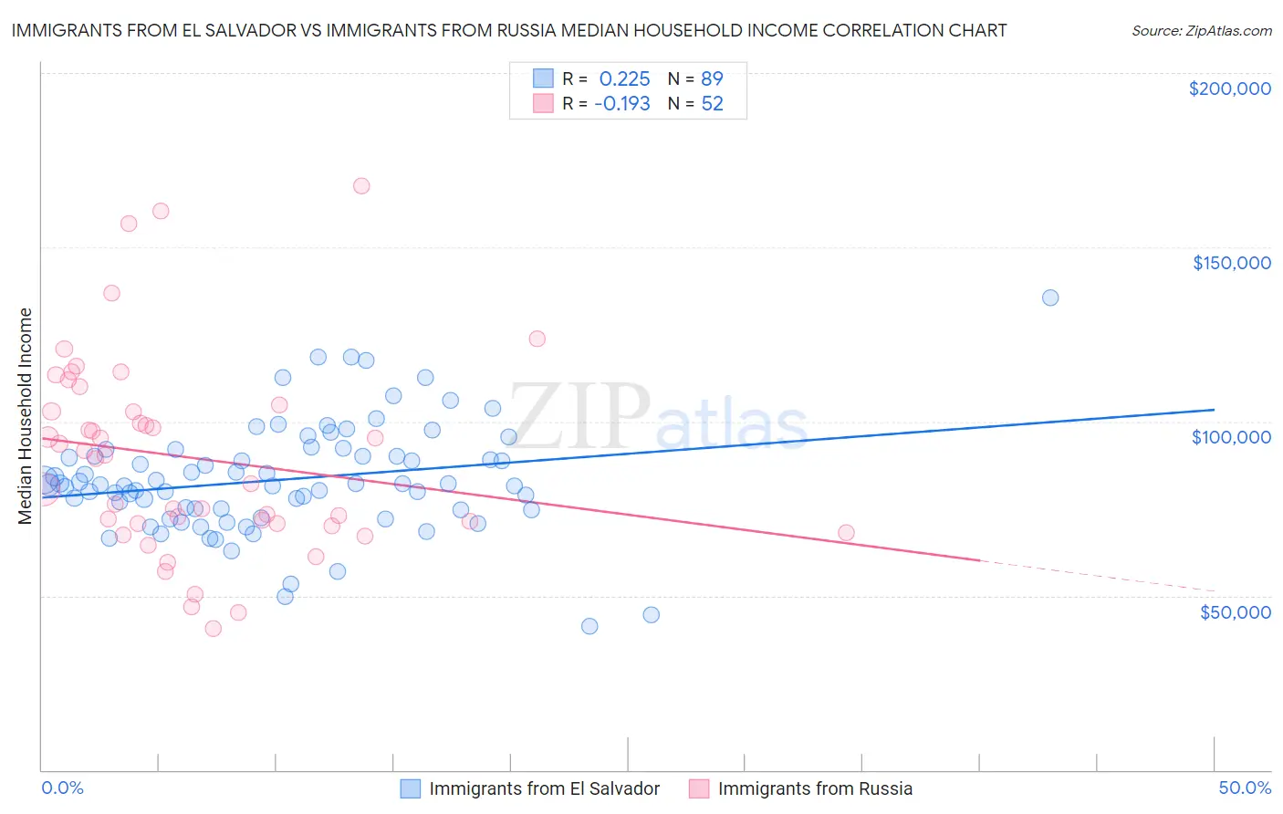 Immigrants from El Salvador vs Immigrants from Russia Median Household Income