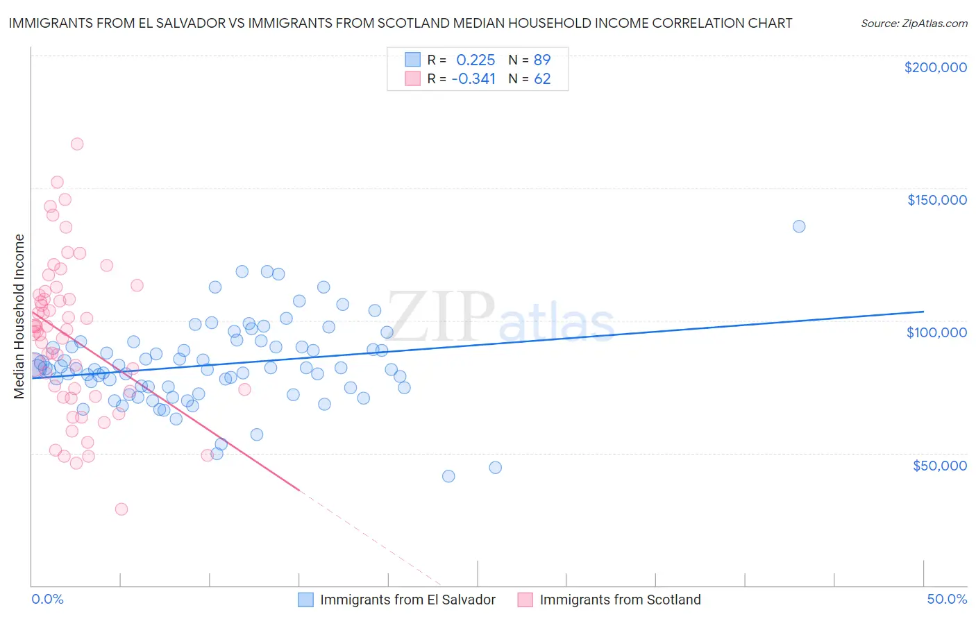 Immigrants from El Salvador vs Immigrants from Scotland Median Household Income