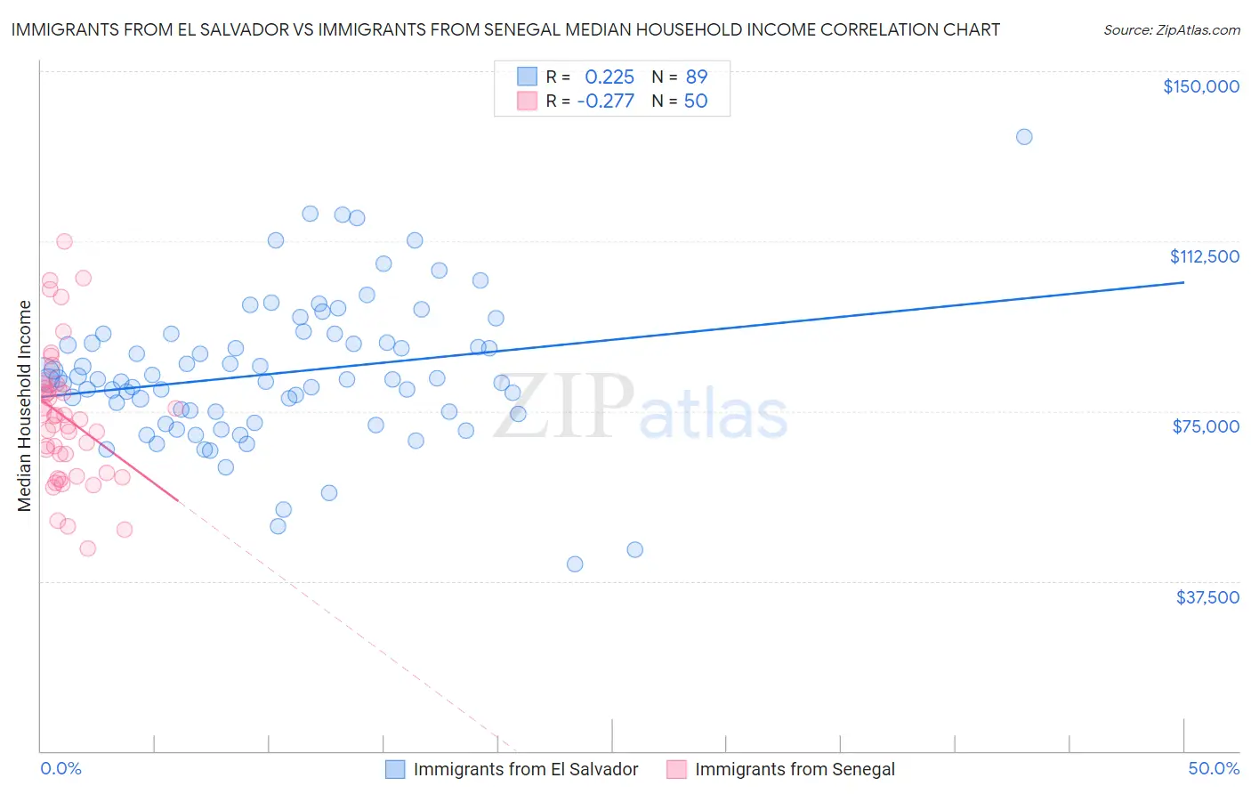 Immigrants from El Salvador vs Immigrants from Senegal Median Household Income