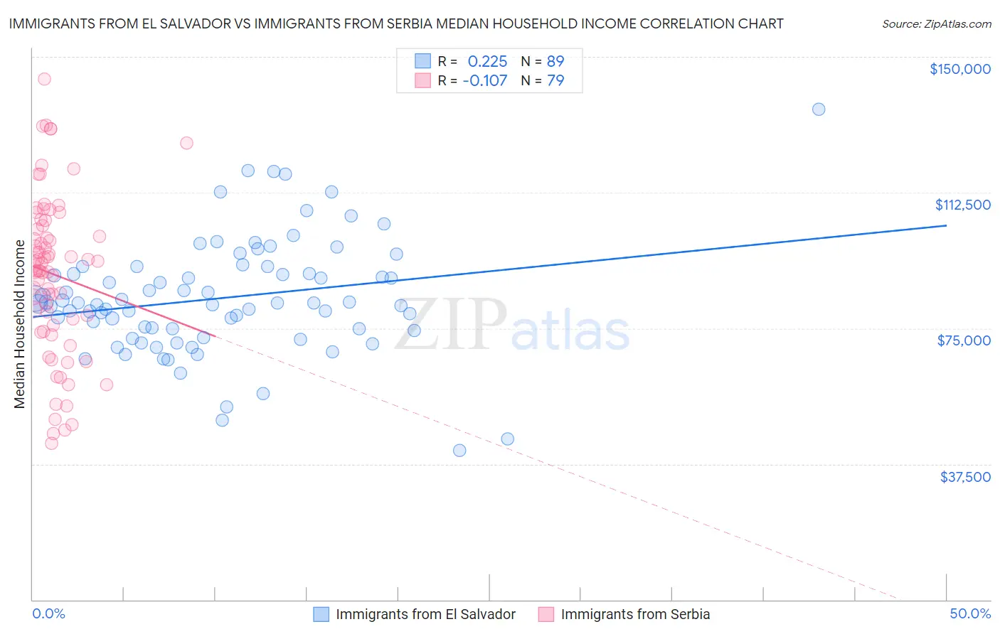 Immigrants from El Salvador vs Immigrants from Serbia Median Household Income