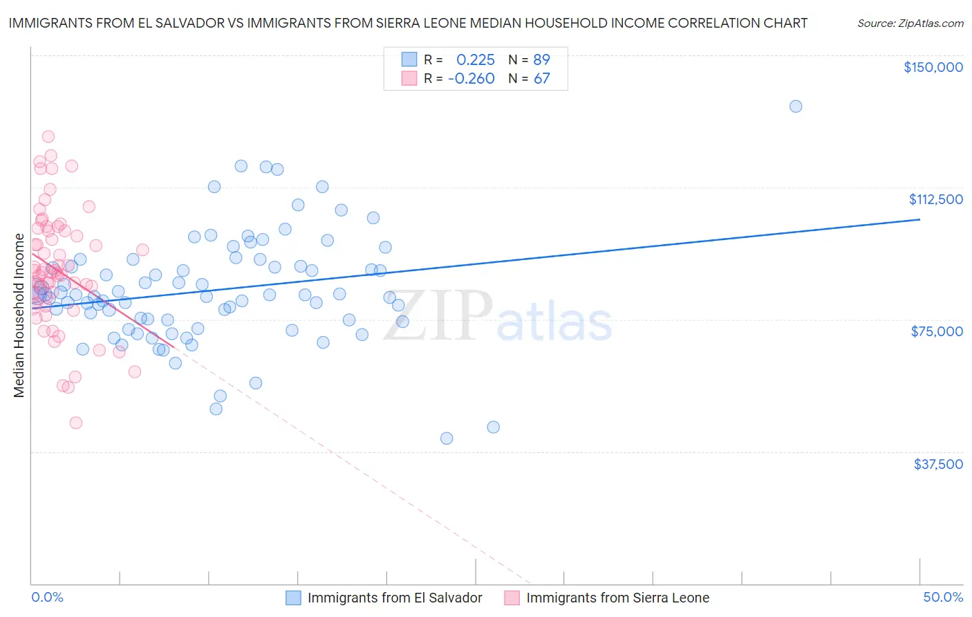Immigrants from El Salvador vs Immigrants from Sierra Leone Median Household Income