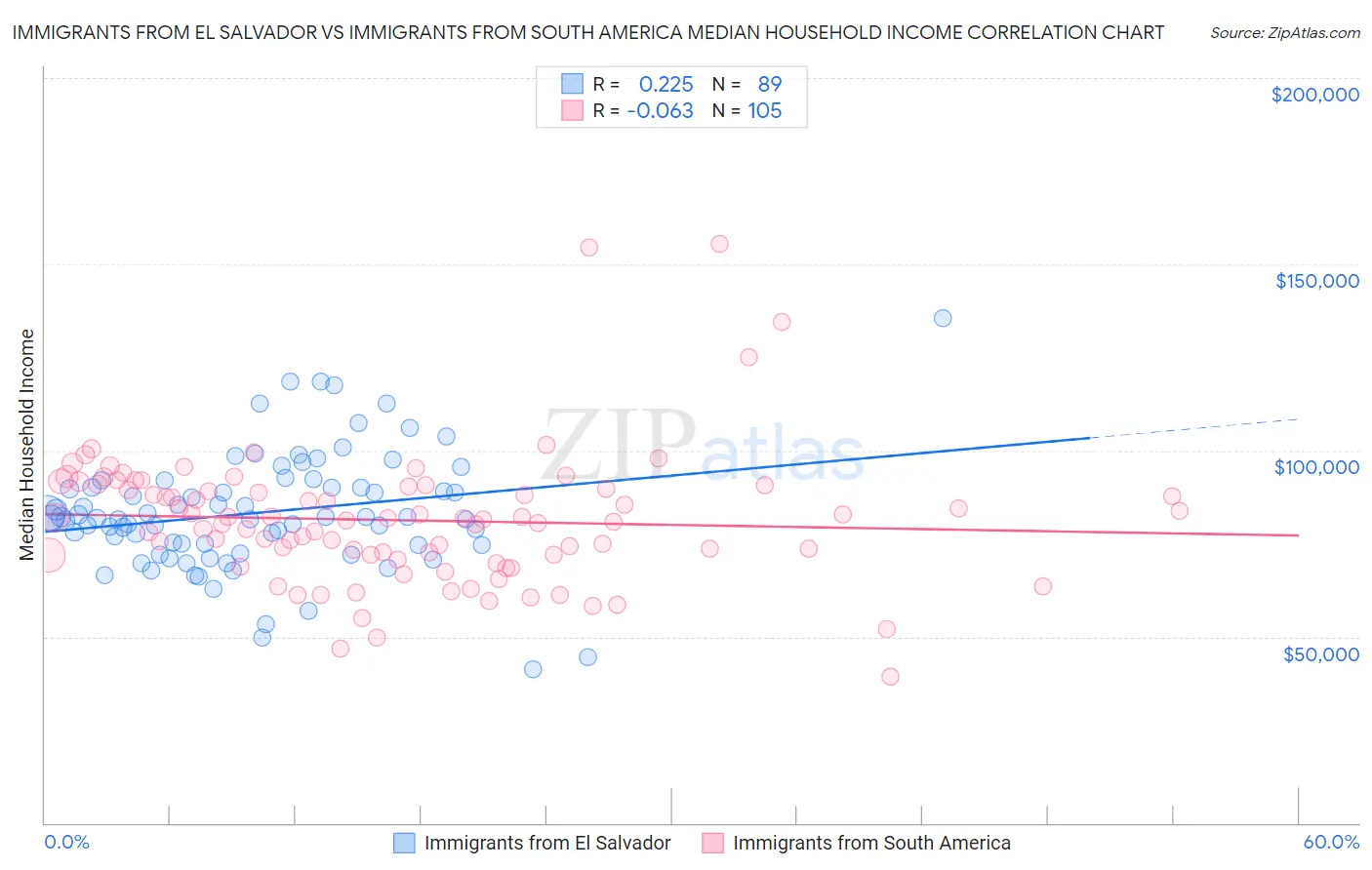 Immigrants from El Salvador vs Immigrants from South America Median Household Income