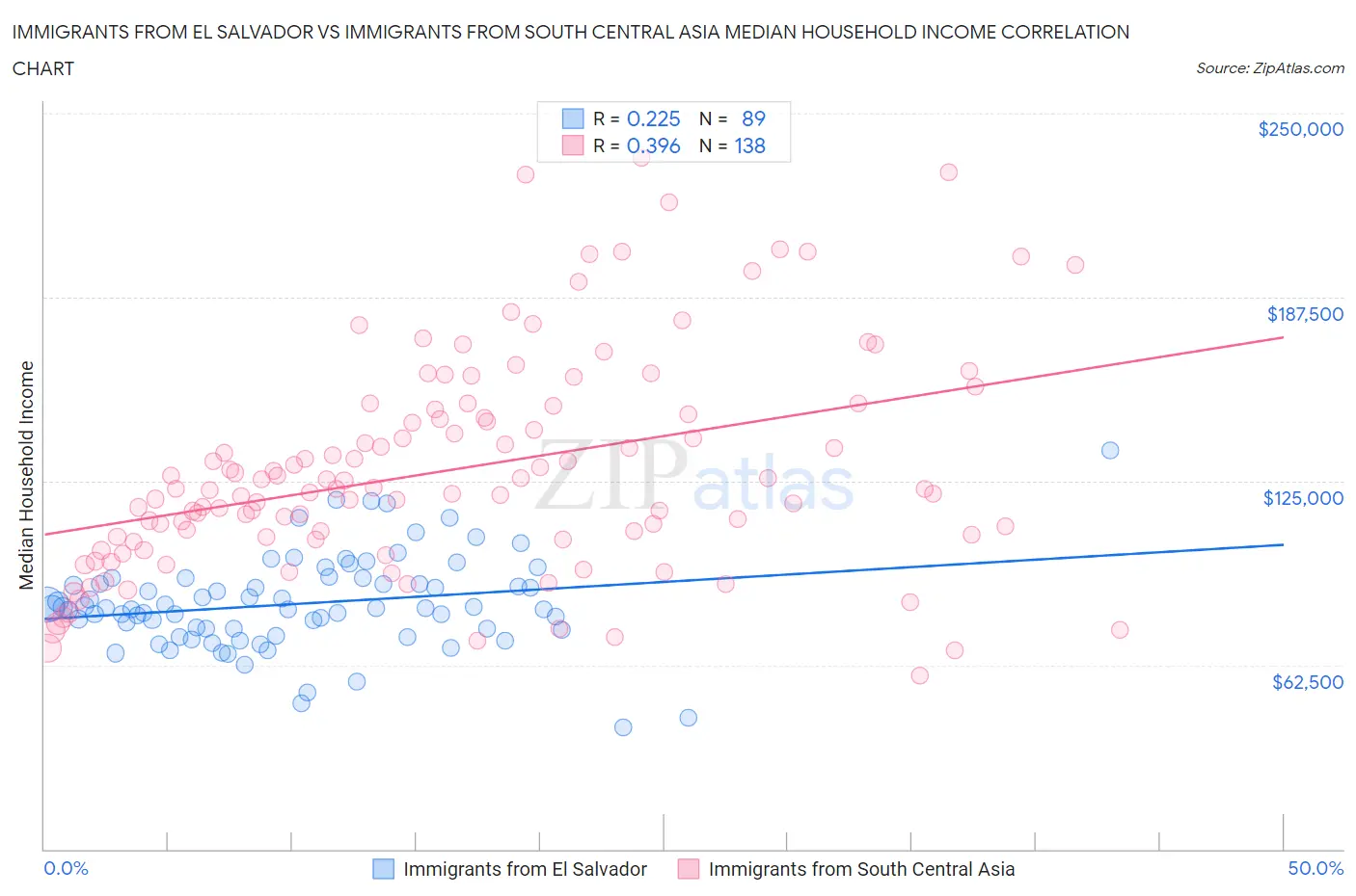 Immigrants from El Salvador vs Immigrants from South Central Asia Median Household Income