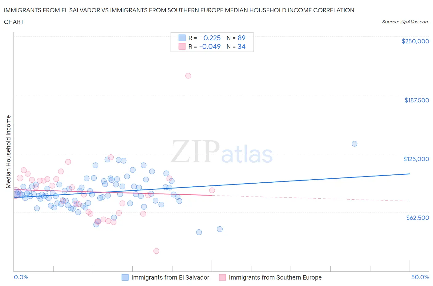 Immigrants from El Salvador vs Immigrants from Southern Europe Median Household Income