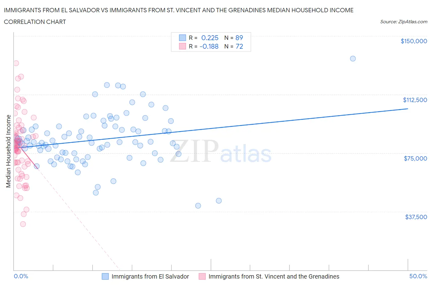 Immigrants from El Salvador vs Immigrants from St. Vincent and the Grenadines Median Household Income