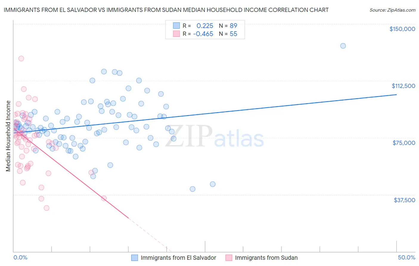 Immigrants from El Salvador vs Immigrants from Sudan Median Household Income