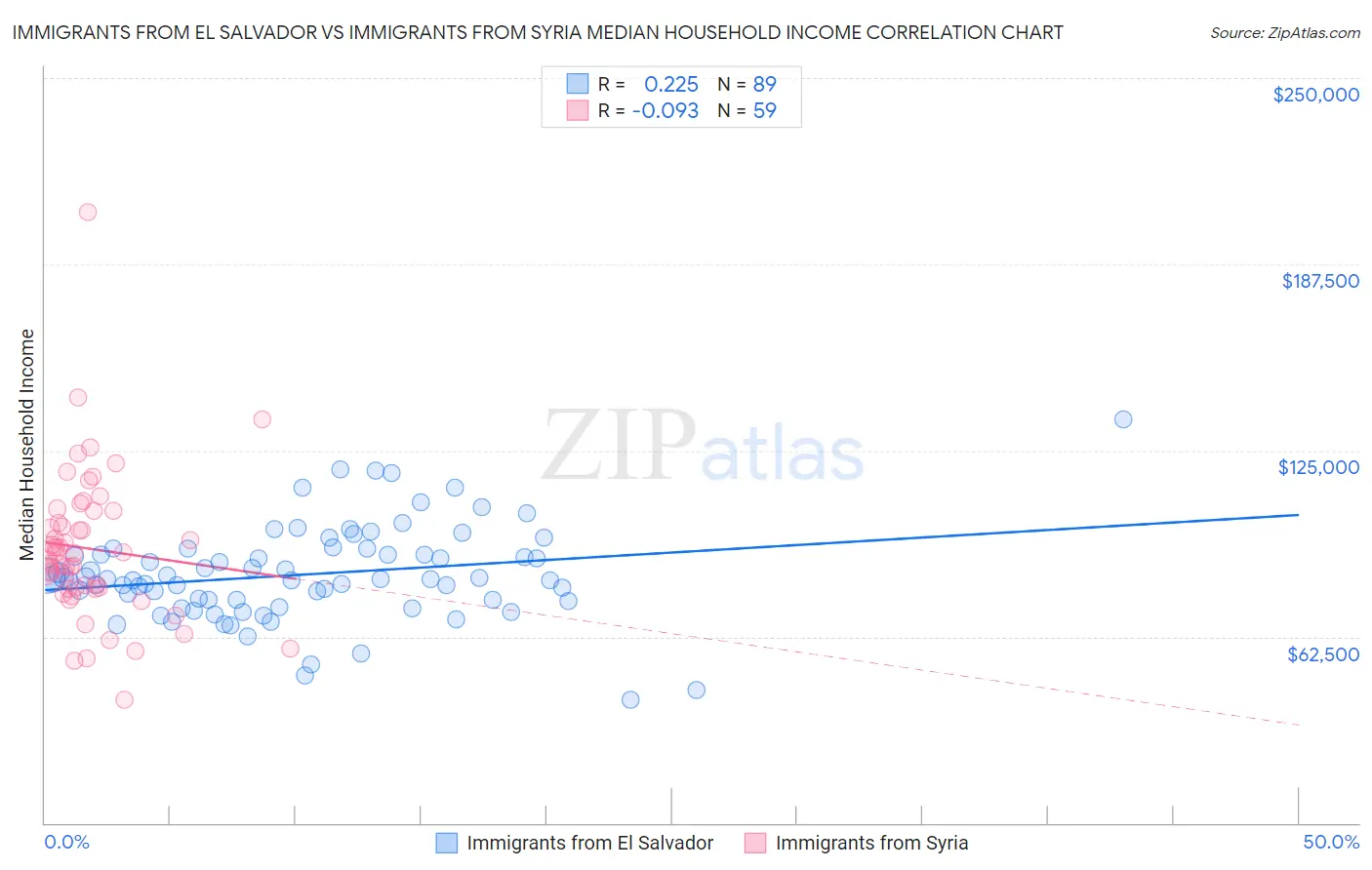 Immigrants from El Salvador vs Immigrants from Syria Median Household Income