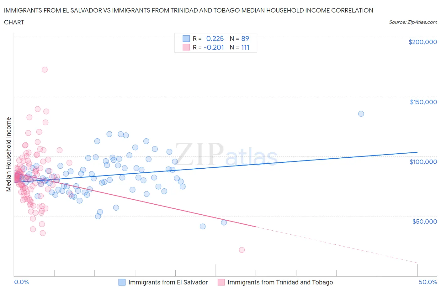 Immigrants from El Salvador vs Immigrants from Trinidad and Tobago Median Household Income