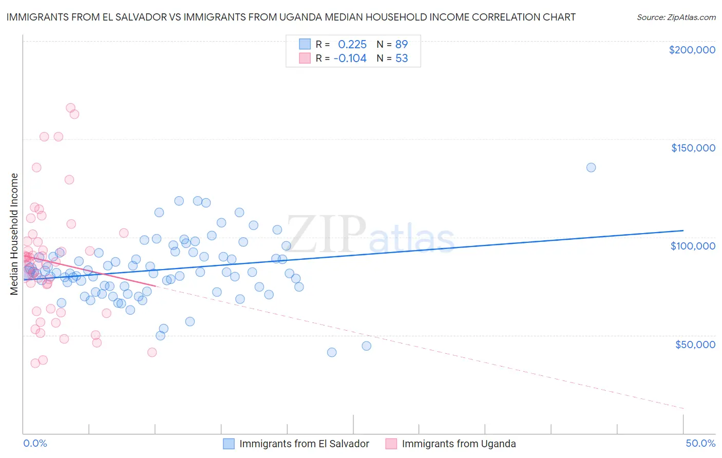 Immigrants from El Salvador vs Immigrants from Uganda Median Household Income