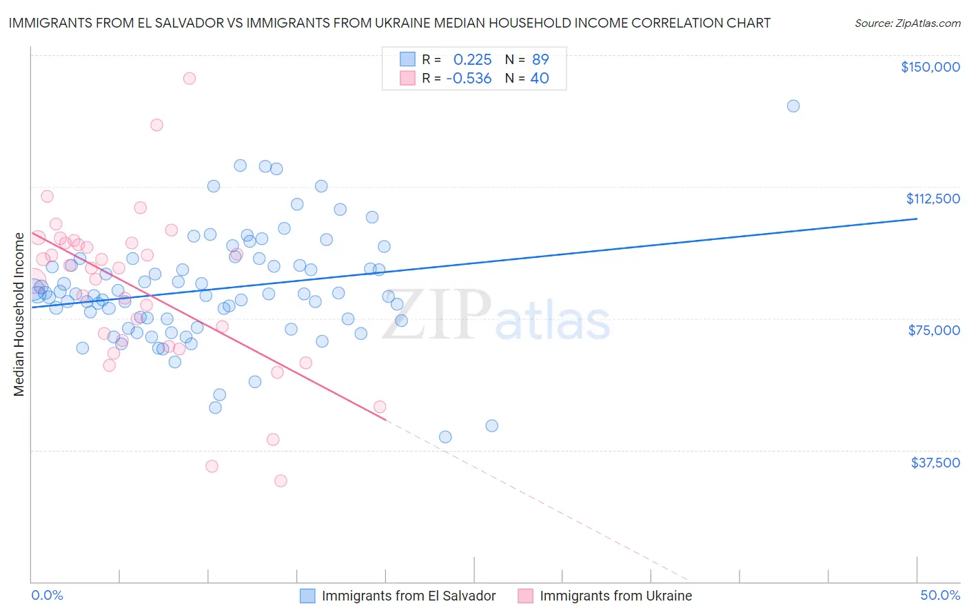 Immigrants from El Salvador vs Immigrants from Ukraine Median Household Income