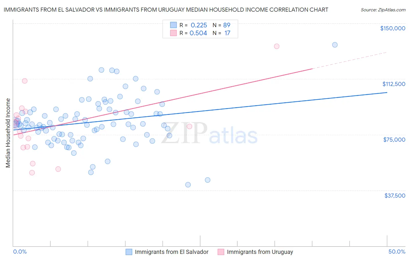 Immigrants from El Salvador vs Immigrants from Uruguay Median Household Income