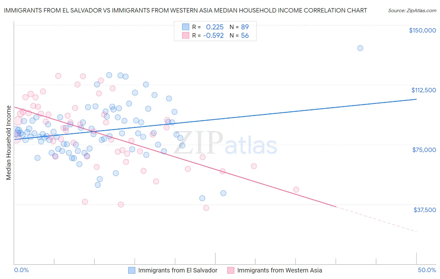 Immigrants from El Salvador vs Immigrants from Western Asia Median Household Income