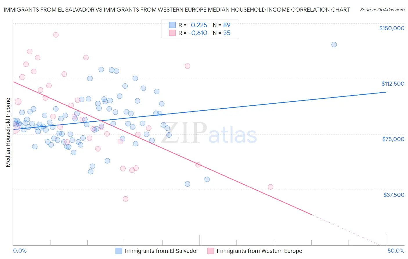 Immigrants from El Salvador vs Immigrants from Western Europe Median Household Income