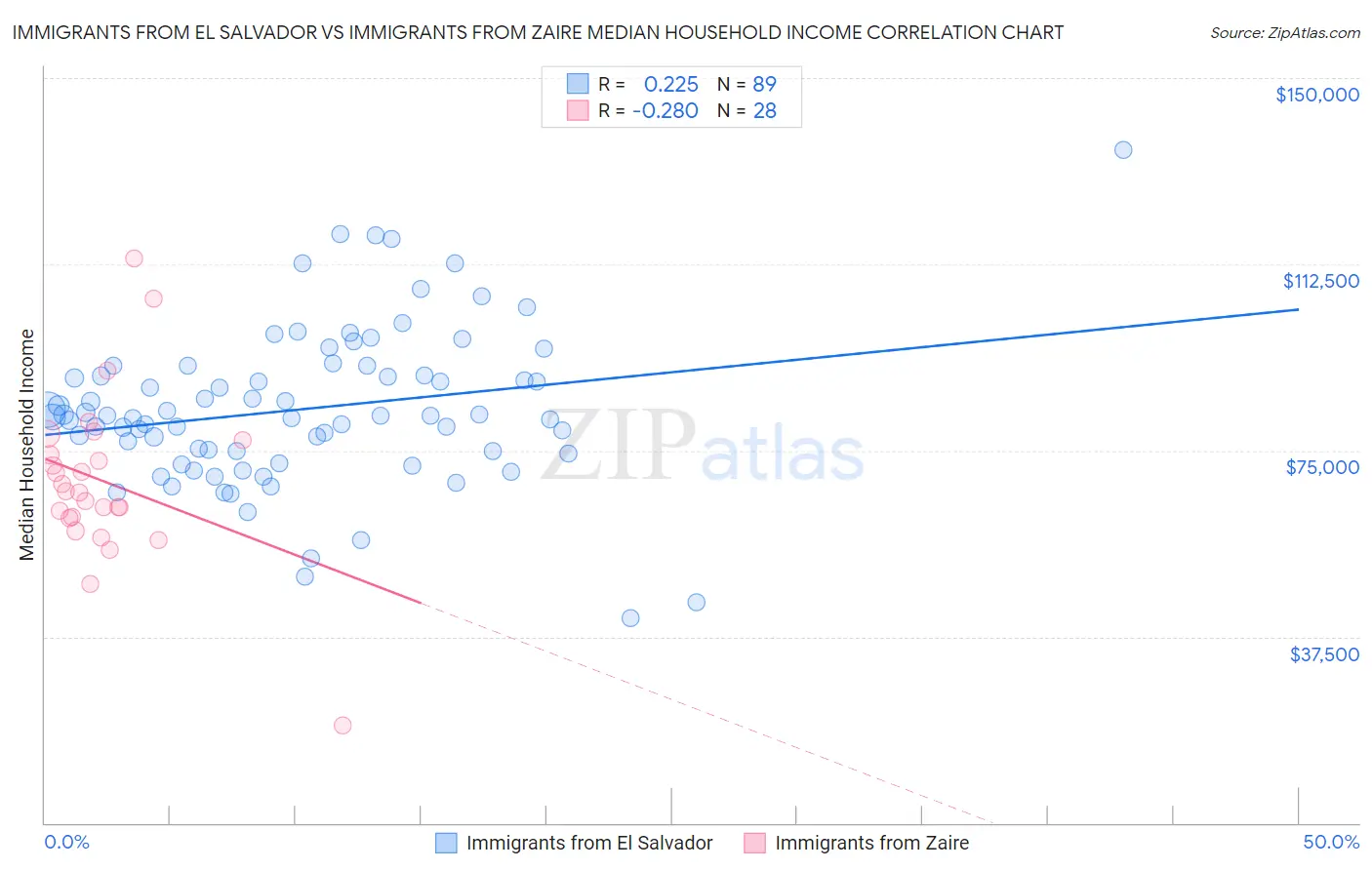 Immigrants from El Salvador vs Immigrants from Zaire Median Household Income