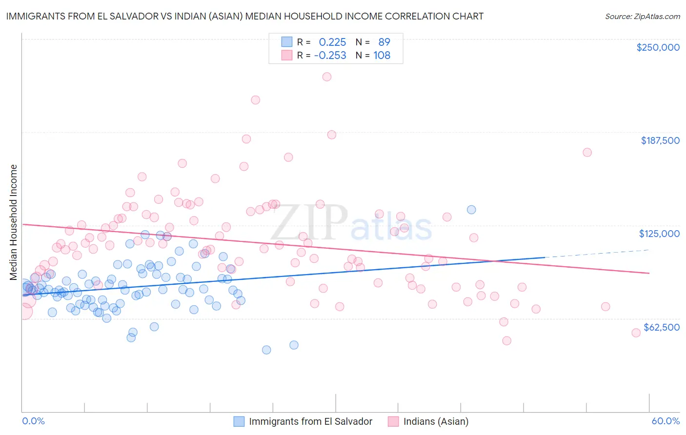 Immigrants from El Salvador vs Indian (Asian) Median Household Income