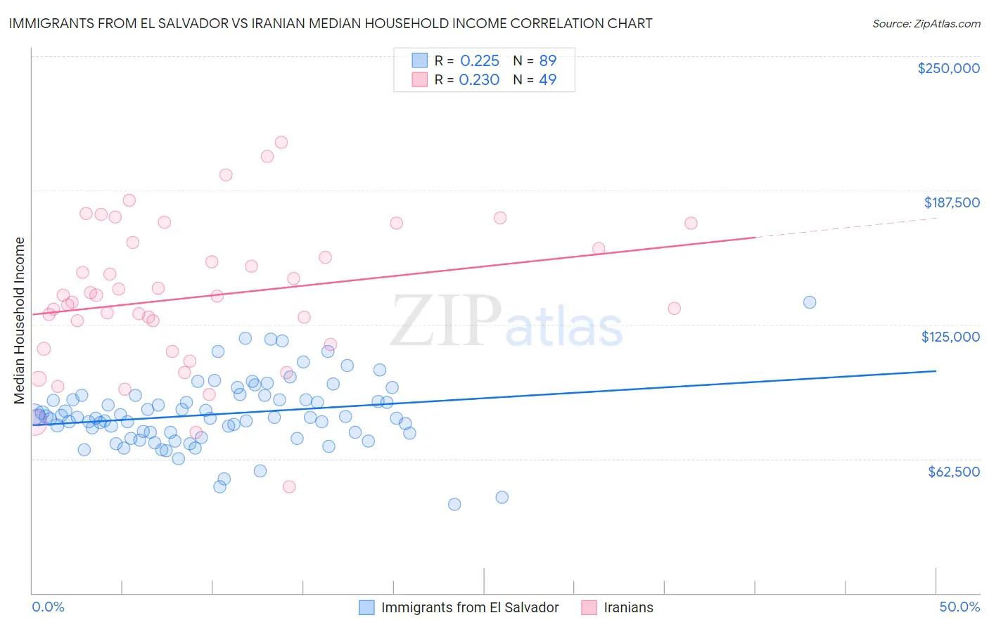 Immigrants from El Salvador vs Iranian Median Household Income