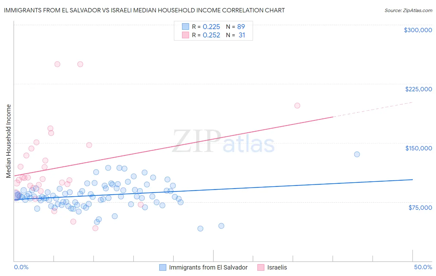 Immigrants from El Salvador vs Israeli Median Household Income