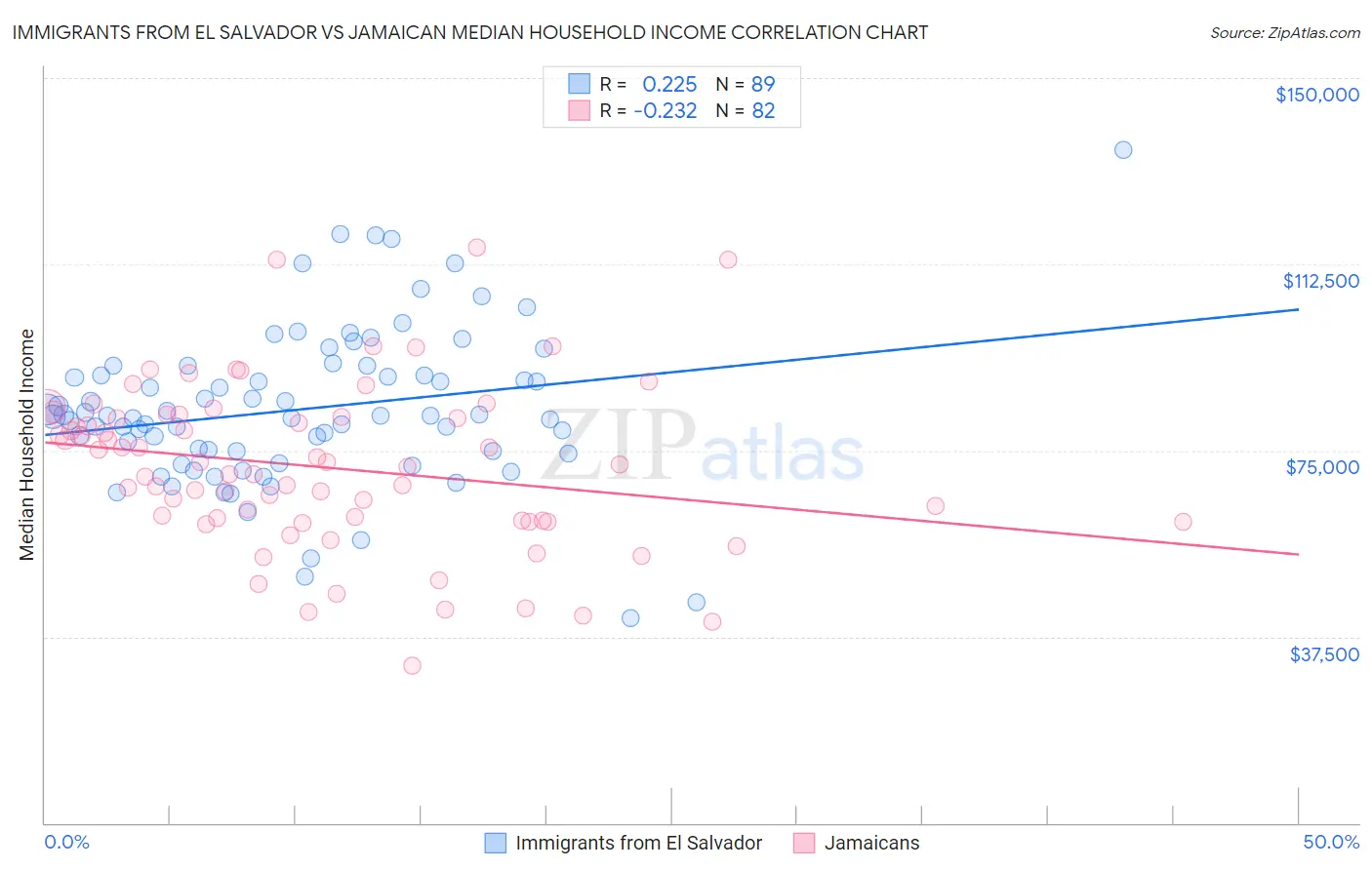 Immigrants from El Salvador vs Jamaican Median Household Income