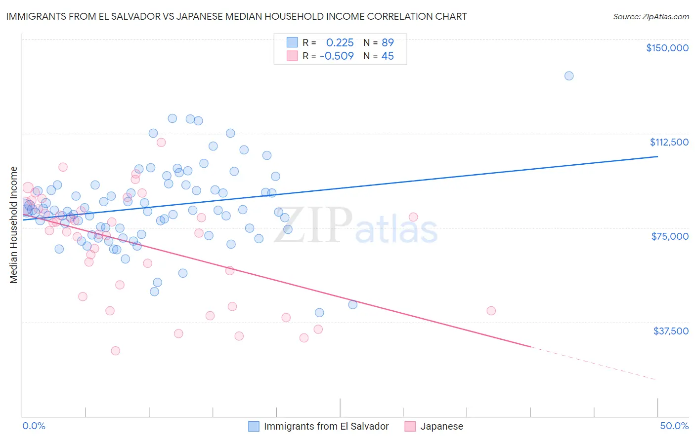 Immigrants from El Salvador vs Japanese Median Household Income
