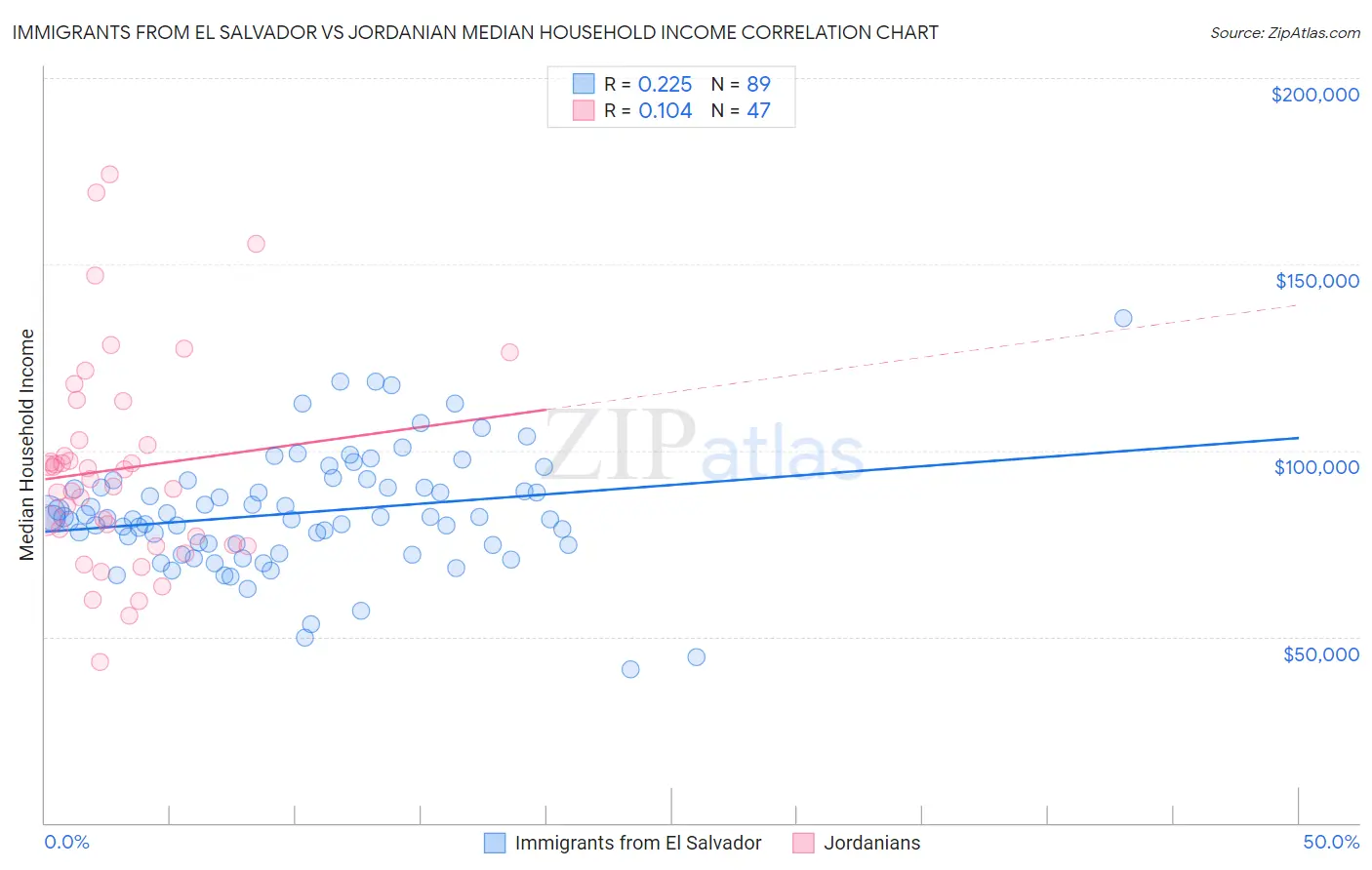 Immigrants from El Salvador vs Jordanian Median Household Income