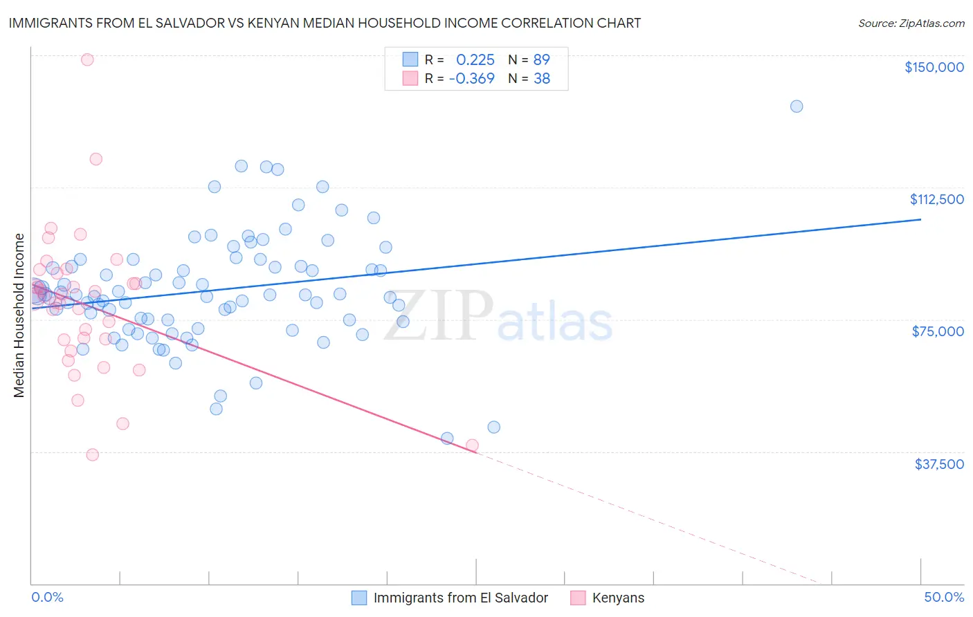 Immigrants from El Salvador vs Kenyan Median Household Income