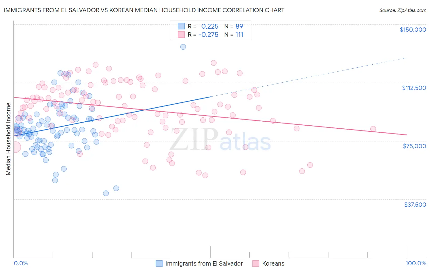 Immigrants from El Salvador vs Korean Median Household Income
