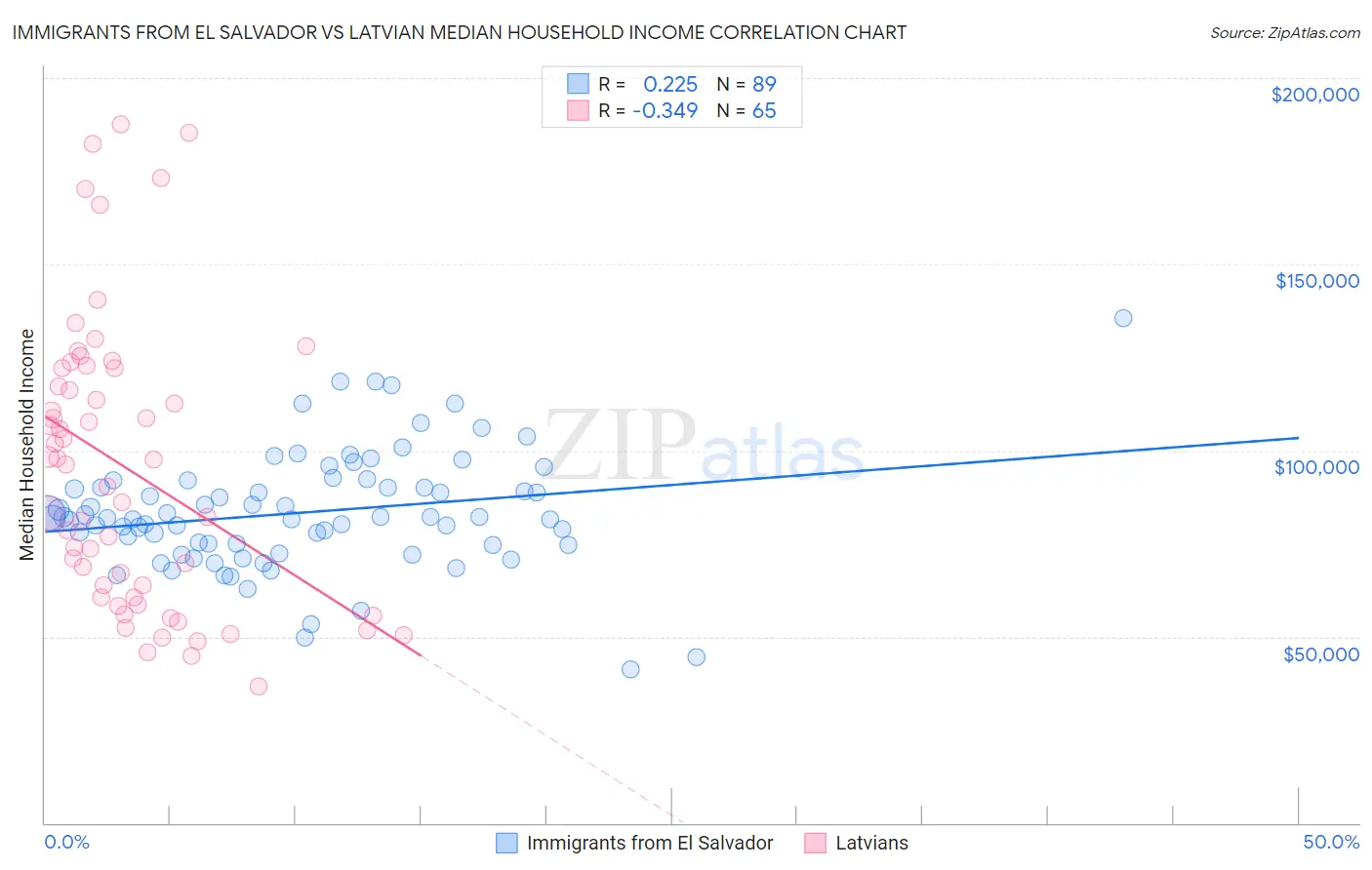 Immigrants from El Salvador vs Latvian Median Household Income