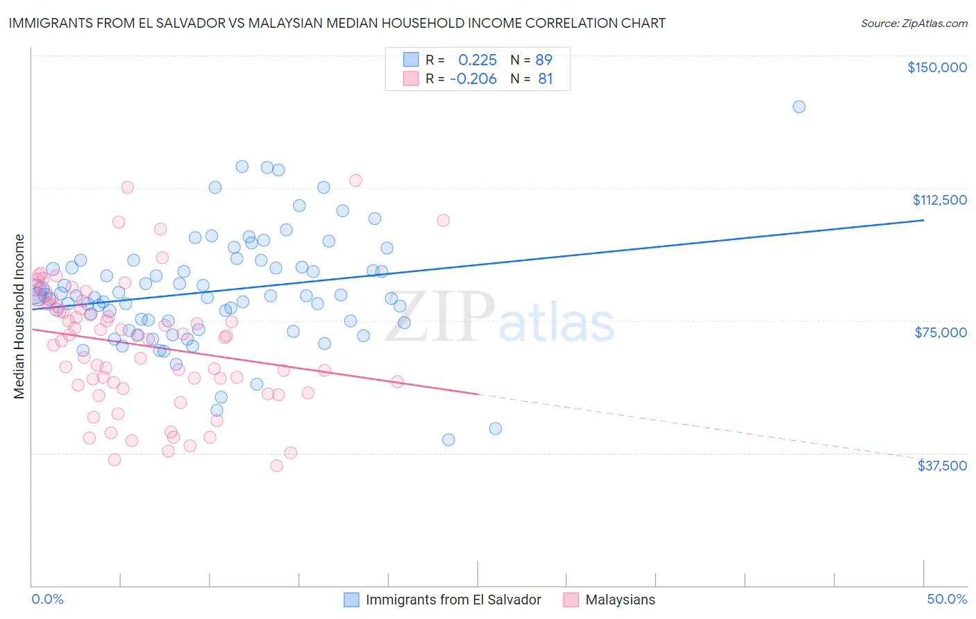 Immigrants from El Salvador vs Malaysian Median Household Income