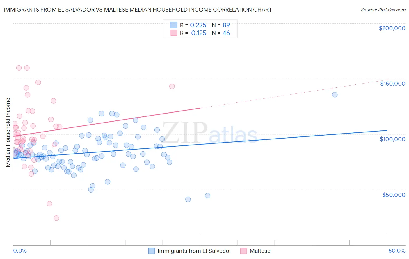 Immigrants from El Salvador vs Maltese Median Household Income