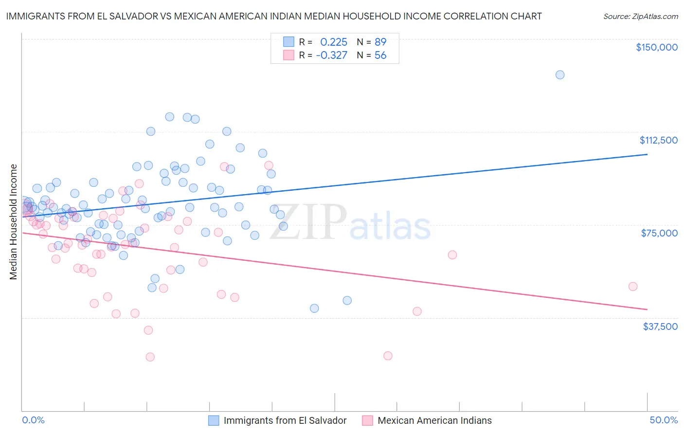 Immigrants from El Salvador vs Mexican American Indian Median Household Income