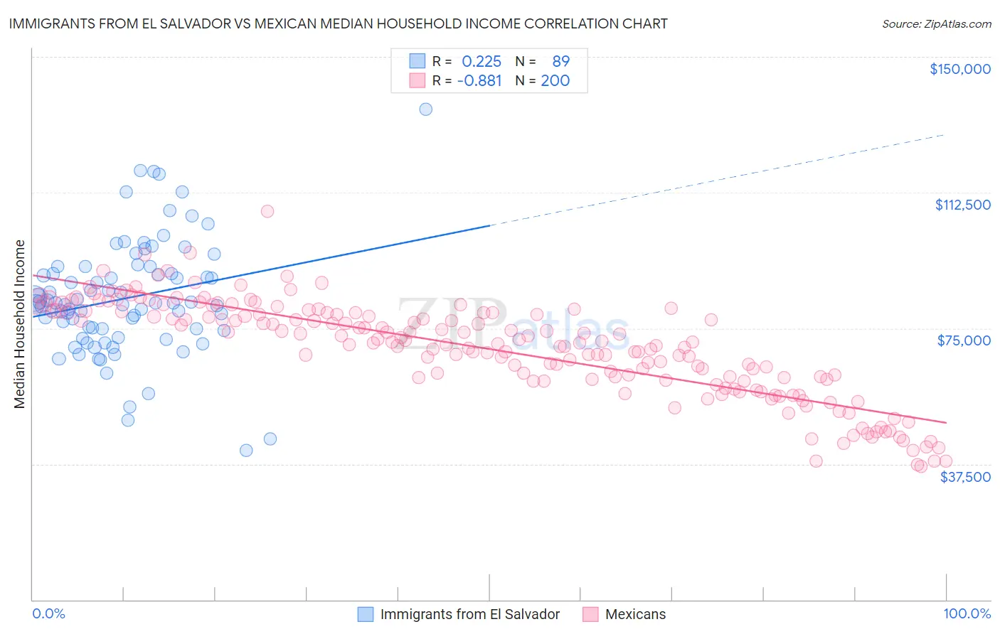 Immigrants from El Salvador vs Mexican Median Household Income