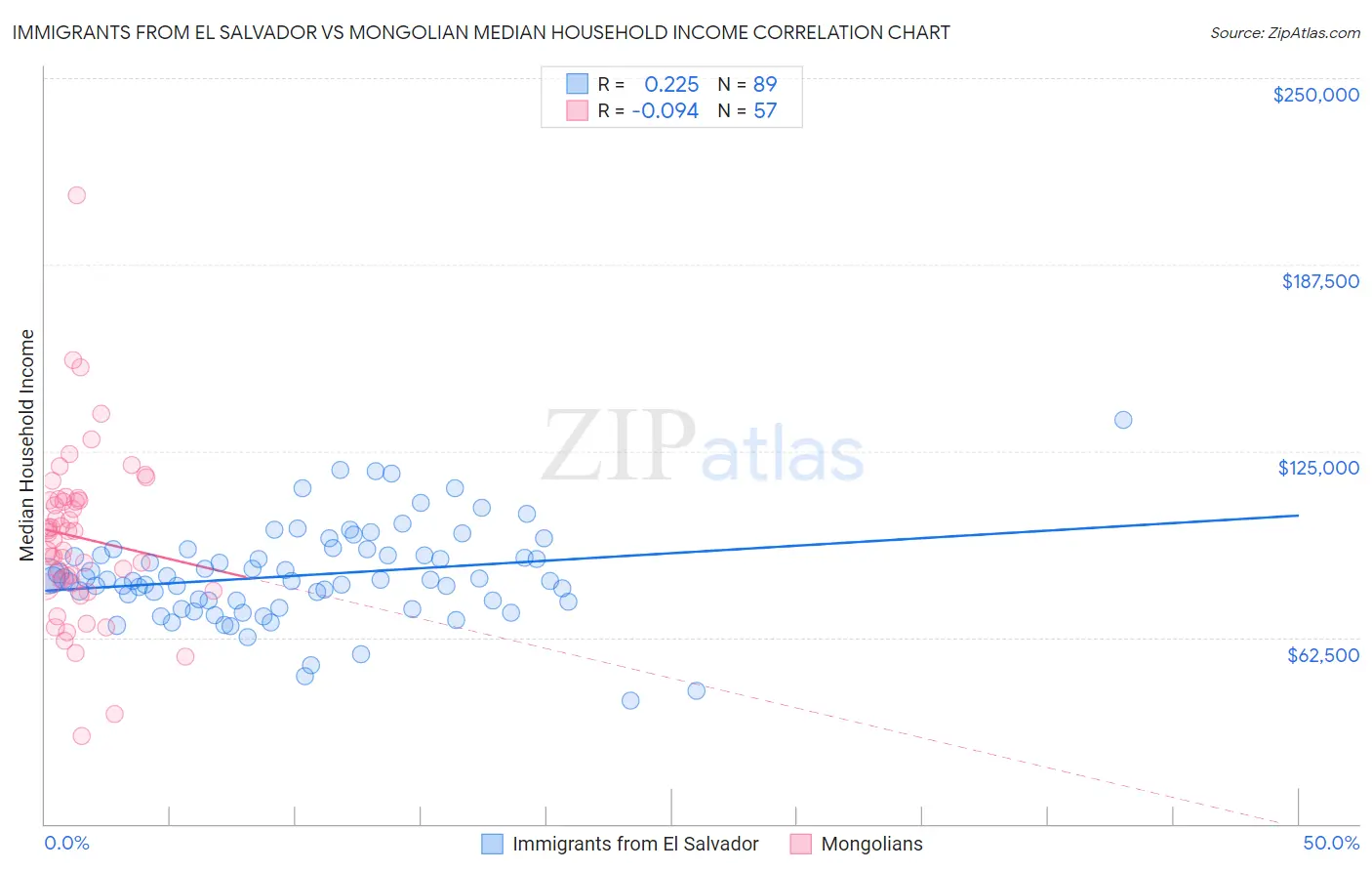 Immigrants from El Salvador vs Mongolian Median Household Income