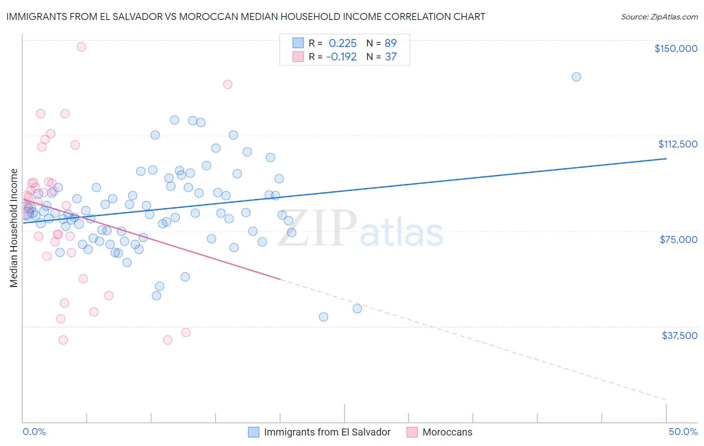 Immigrants from El Salvador vs Moroccan Median Household Income