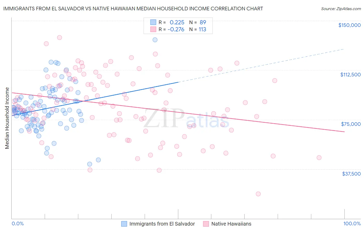 Immigrants from El Salvador vs Native Hawaiian Median Household Income