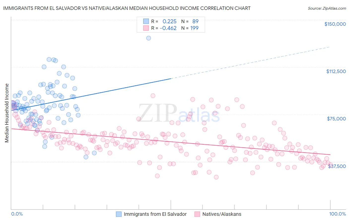 Immigrants from El Salvador vs Native/Alaskan Median Household Income