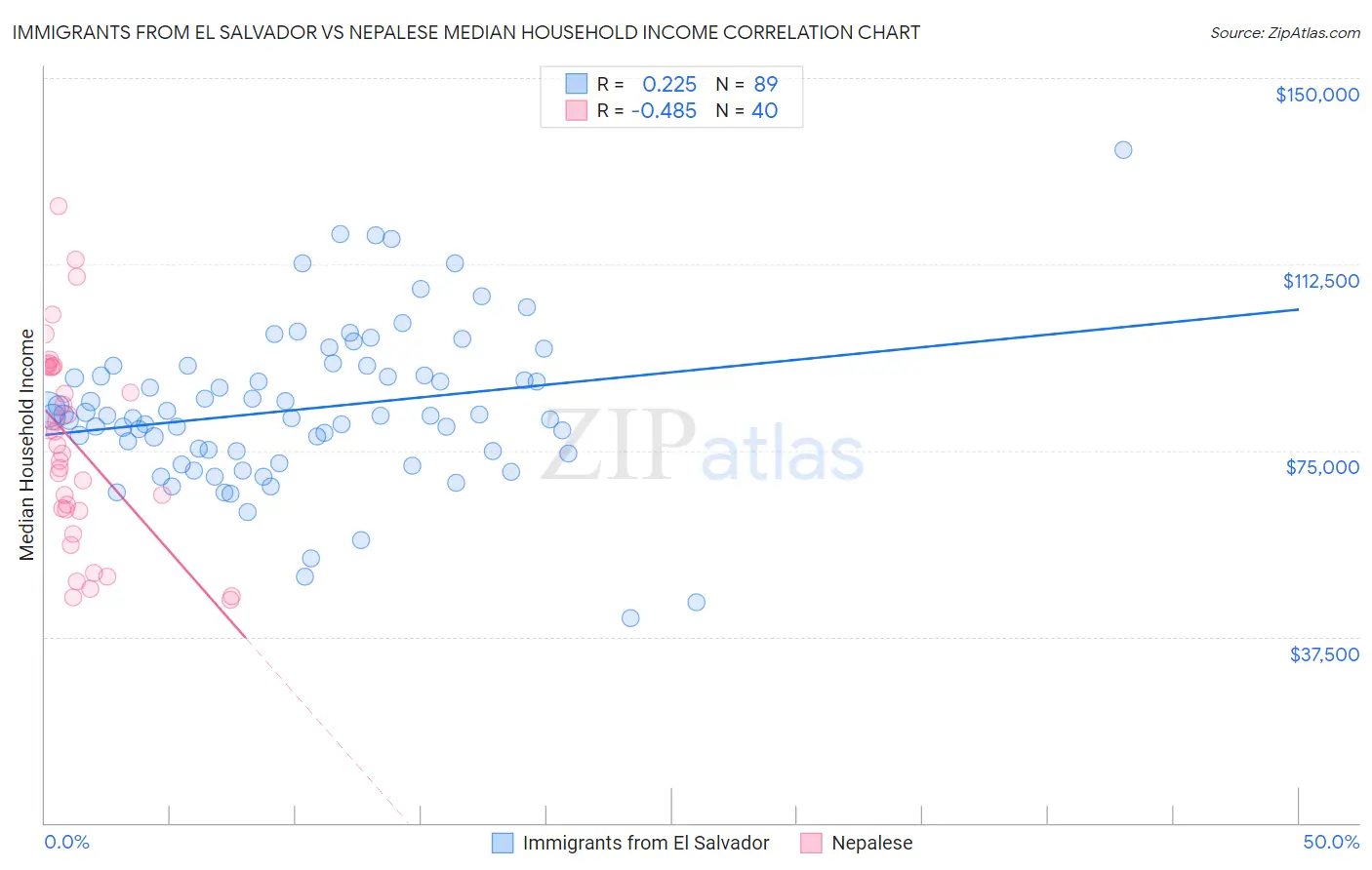 Immigrants from El Salvador vs Nepalese Median Household Income