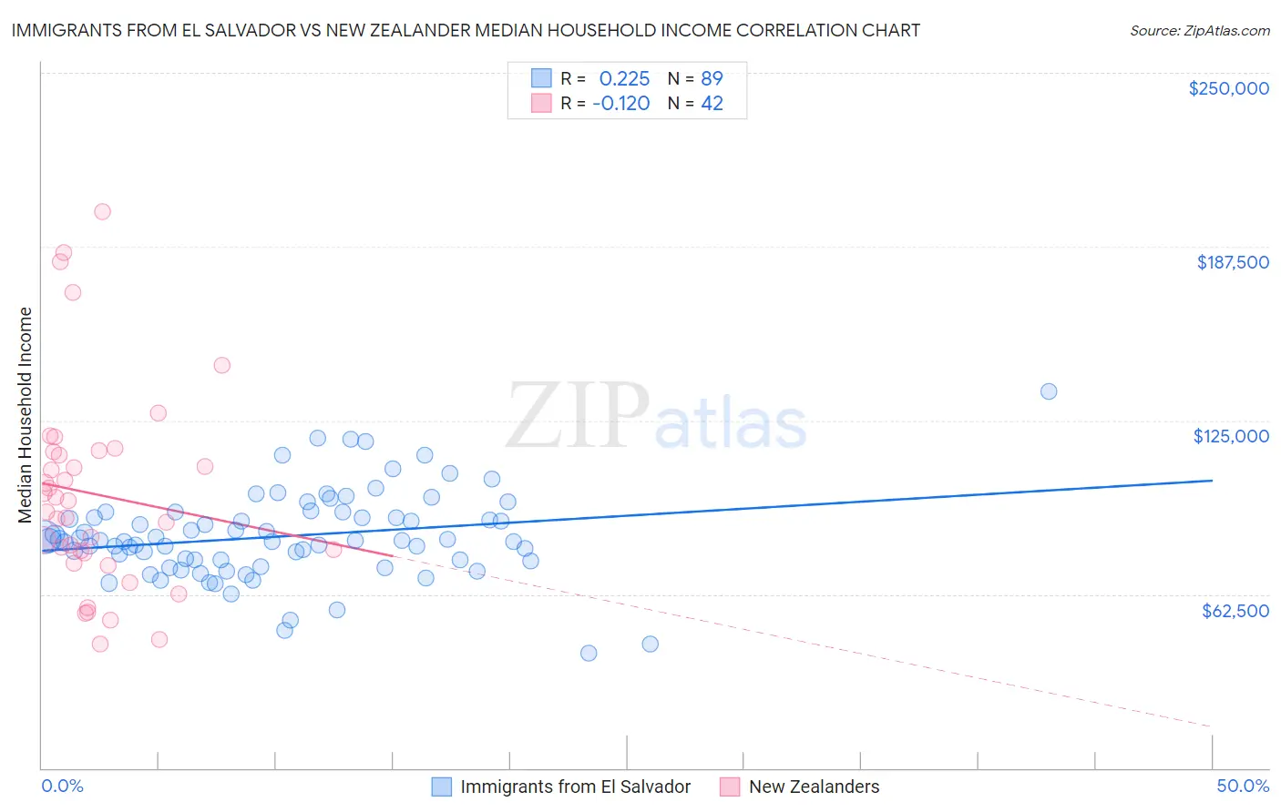 Immigrants from El Salvador vs New Zealander Median Household Income