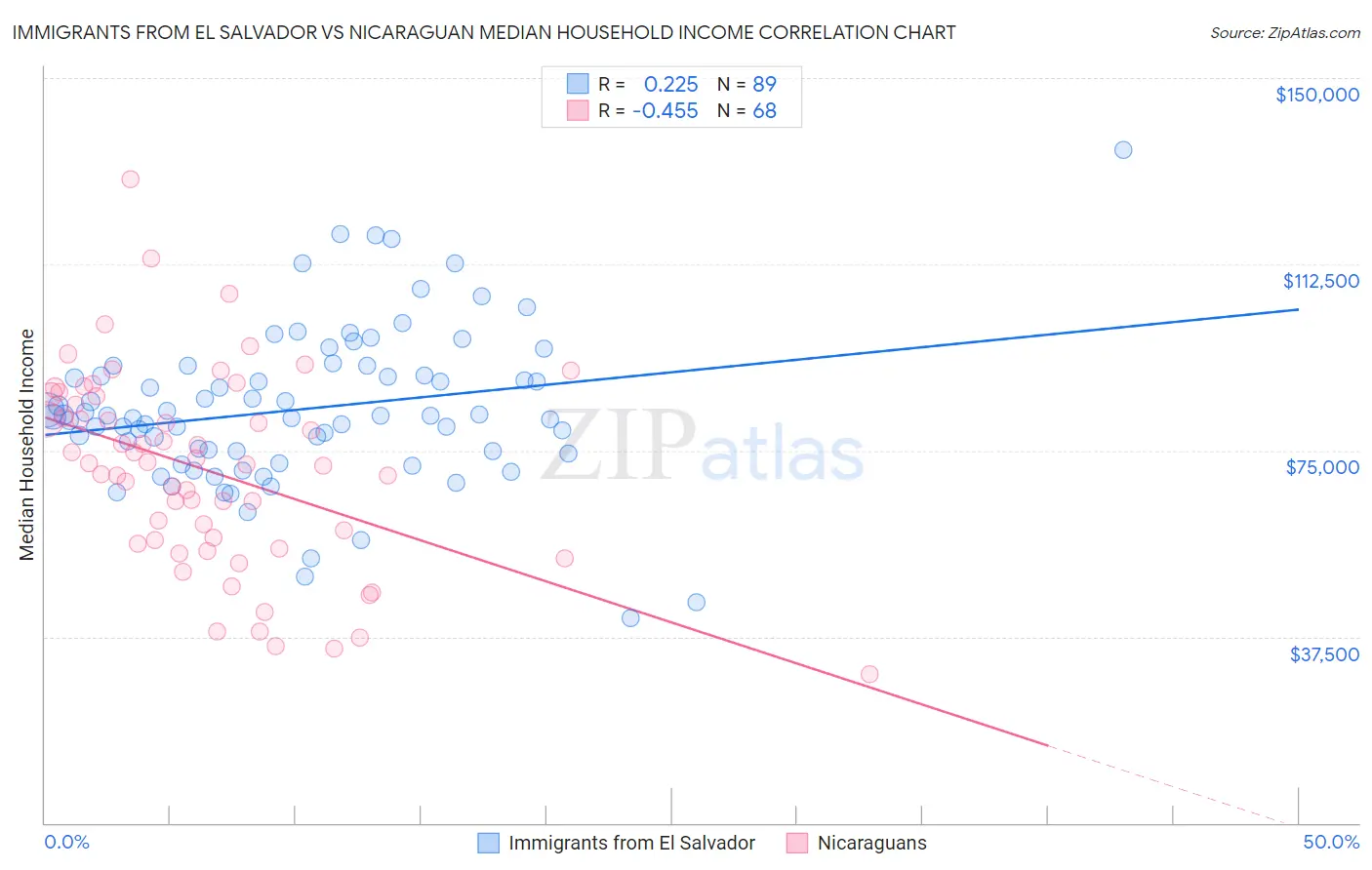 Immigrants from El Salvador vs Nicaraguan Median Household Income