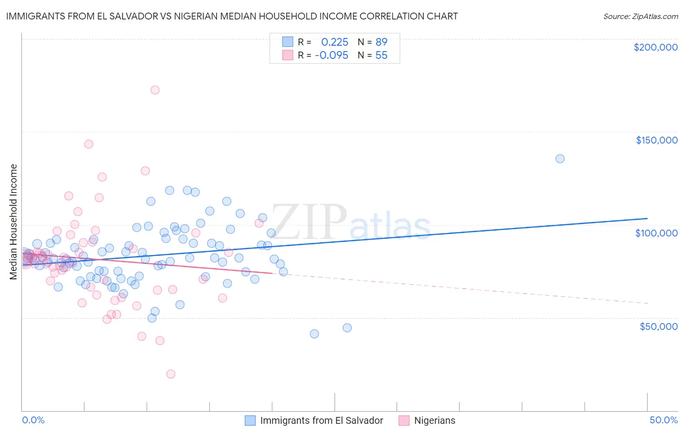 Immigrants from El Salvador vs Nigerian Median Household Income