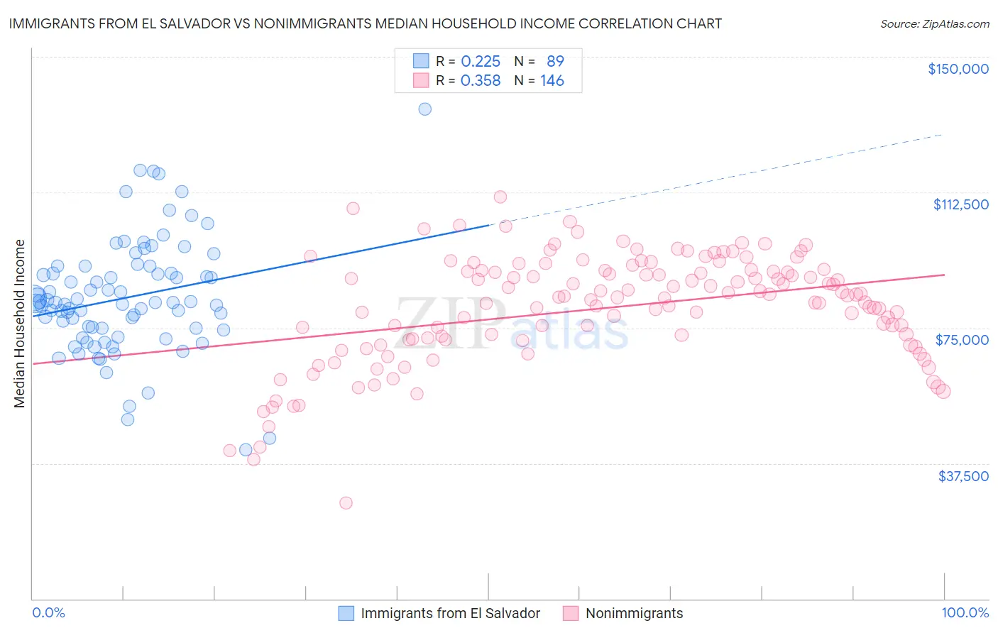 Immigrants from El Salvador vs Nonimmigrants Median Household Income