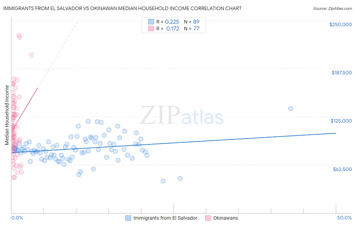 Immigrants from El Salvador vs Okinawan Median Household Income