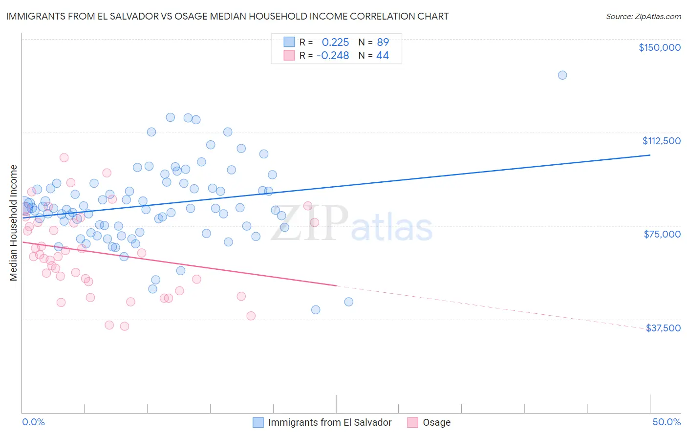 Immigrants from El Salvador vs Osage Median Household Income