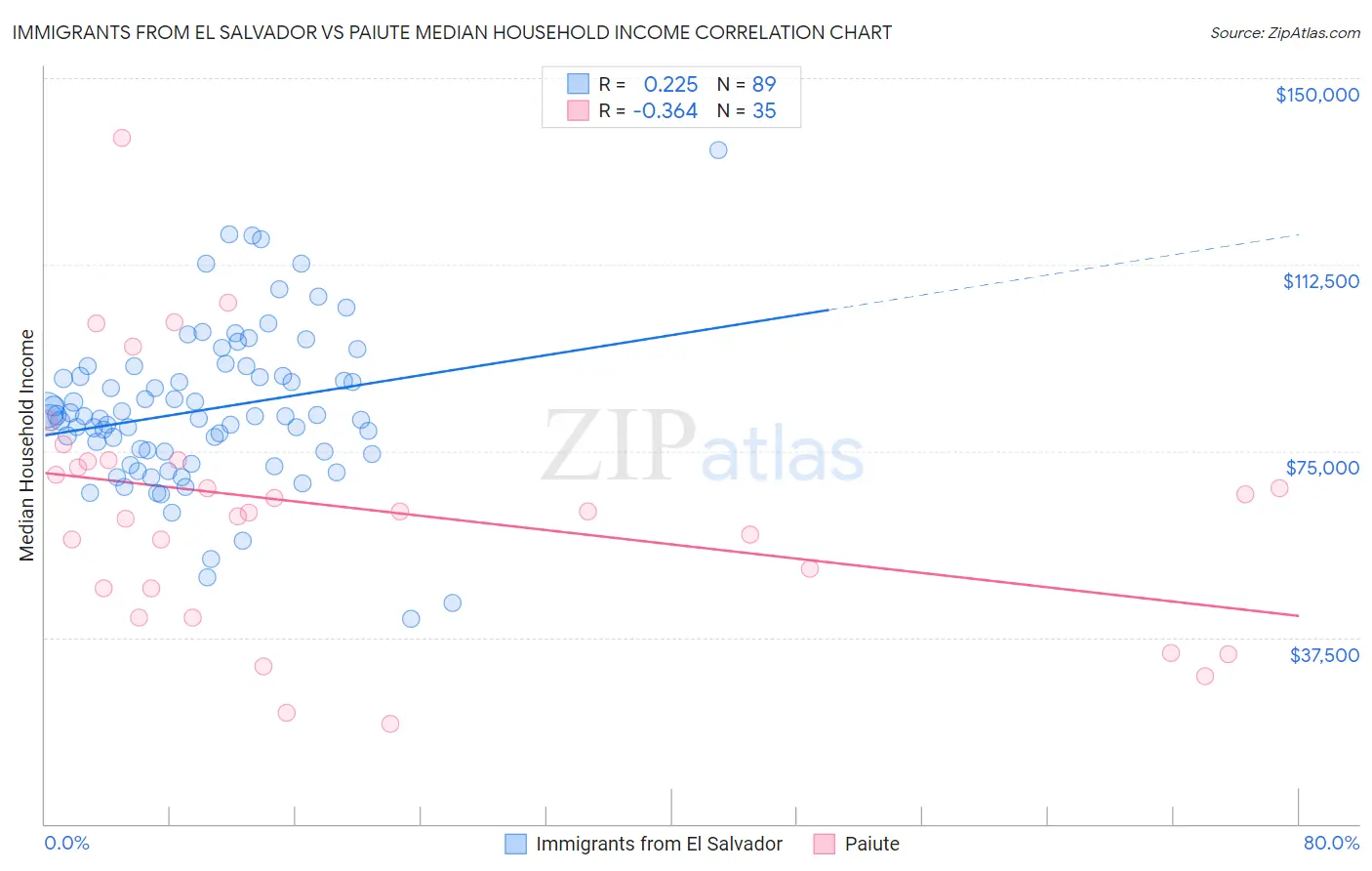 Immigrants from El Salvador vs Paiute Median Household Income