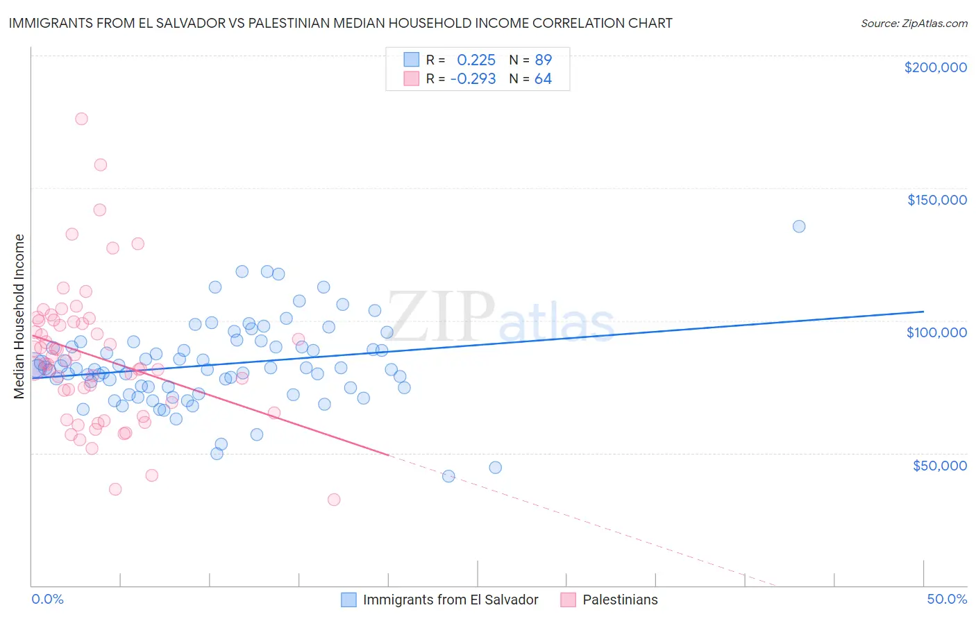 Immigrants from El Salvador vs Palestinian Median Household Income